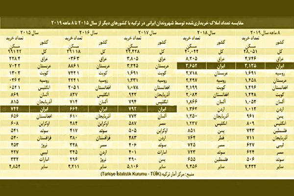 تعداد املاک خریداری شده توسط شهروندان ایرانی در ترکیه
