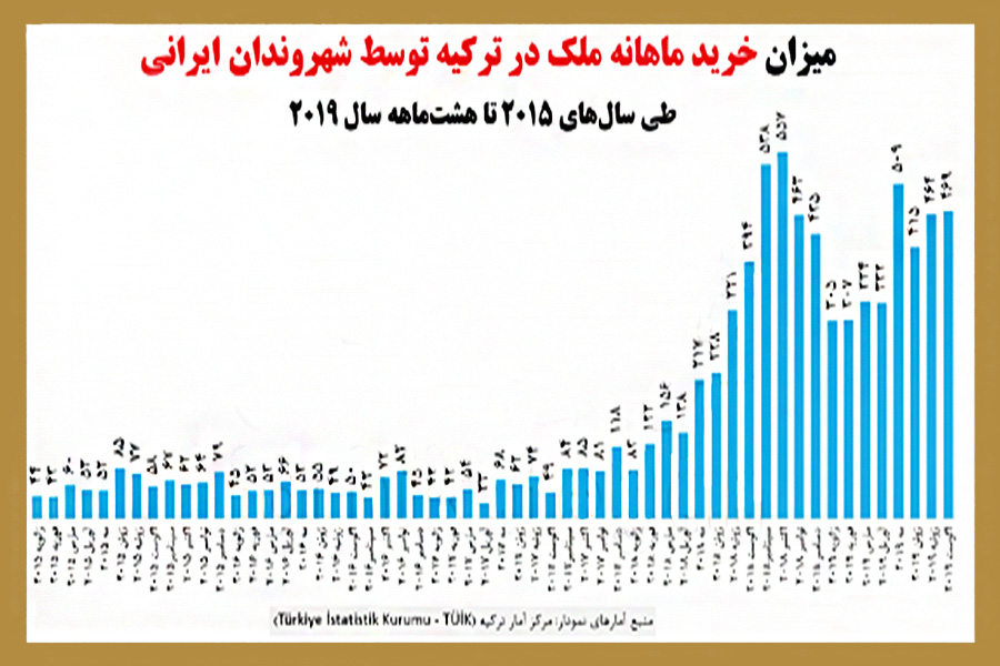 میزان خرید ملک توسط ایرانی ها در ترکیه
